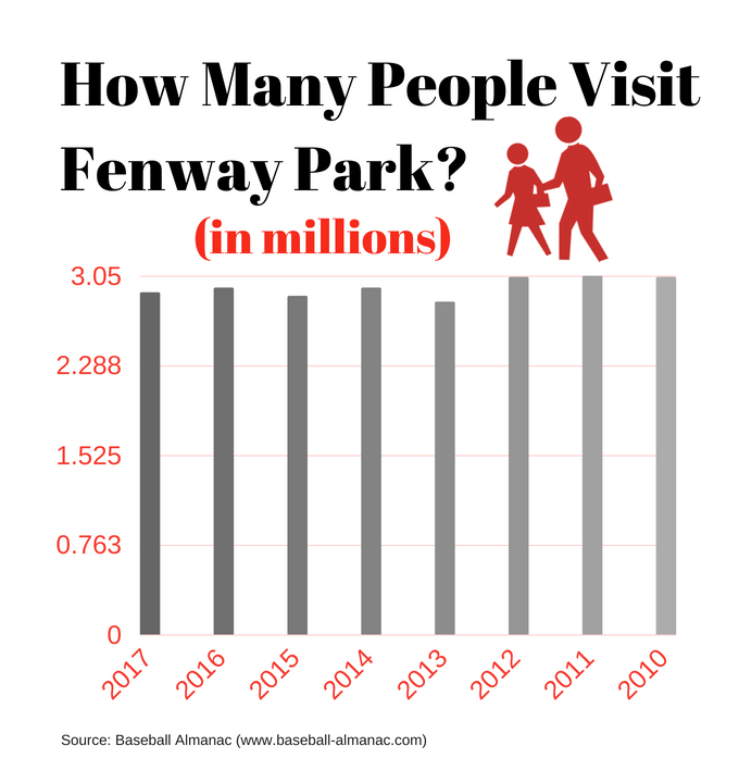 ¿Cuántas personas visitaron Fenway Park (2010-2017)